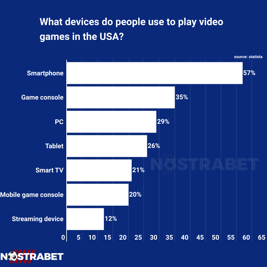 570f US Gamers Prefer to Play on their Smartphones, 29<footer>
<div class=